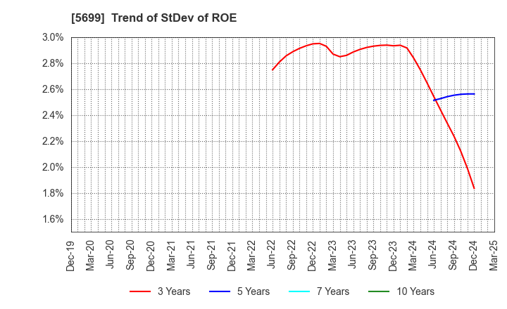 5699 IBOKIN Co.,Ltd.: Trend of StDev of ROE