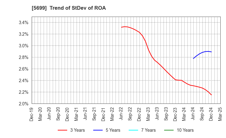5699 IBOKIN Co.,Ltd.: Trend of StDev of ROA