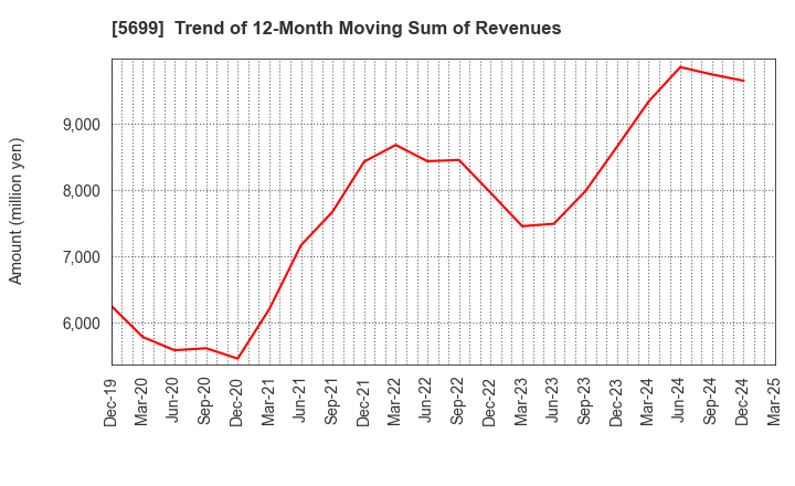 5699 IBOKIN Co.,Ltd.: Trend of 12-Month Moving Sum of Revenues