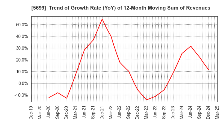 5699 IBOKIN Co.,Ltd.: Trend of Growth Rate (YoY) of 12-Month Moving Sum of Revenues