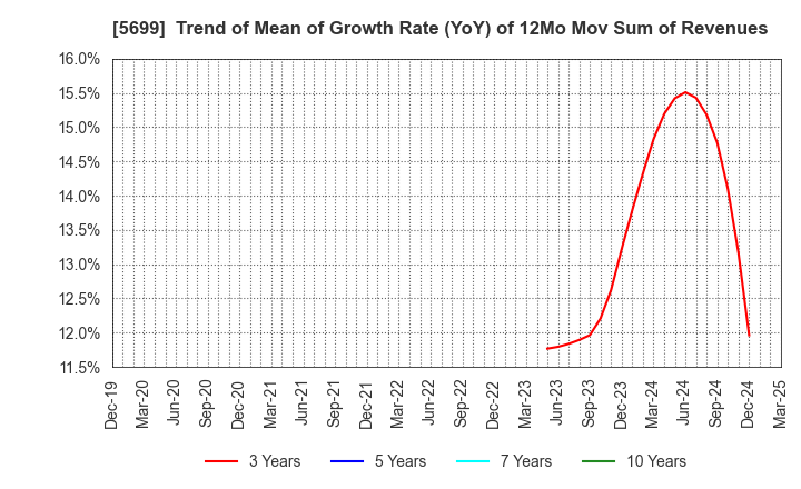 5699 IBOKIN Co.,Ltd.: Trend of Mean of Growth Rate (YoY) of 12Mo Mov Sum of Revenues