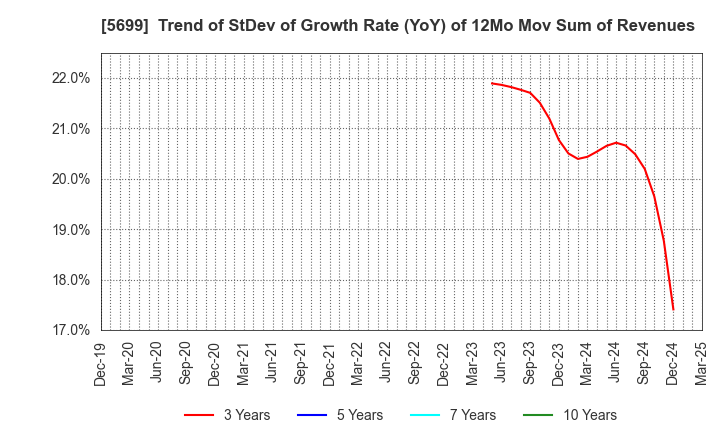 5699 IBOKIN Co.,Ltd.: Trend of StDev of Growth Rate (YoY) of 12Mo Mov Sum of Revenues