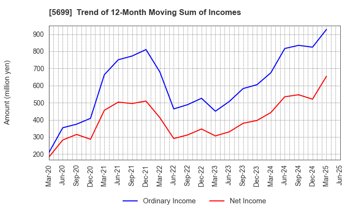 5699 IBOKIN Co.,Ltd.: Trend of 12-Month Moving Sum of Incomes