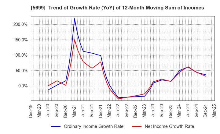 5699 IBOKIN Co.,Ltd.: Trend of Growth Rate (YoY) of 12-Month Moving Sum of Incomes