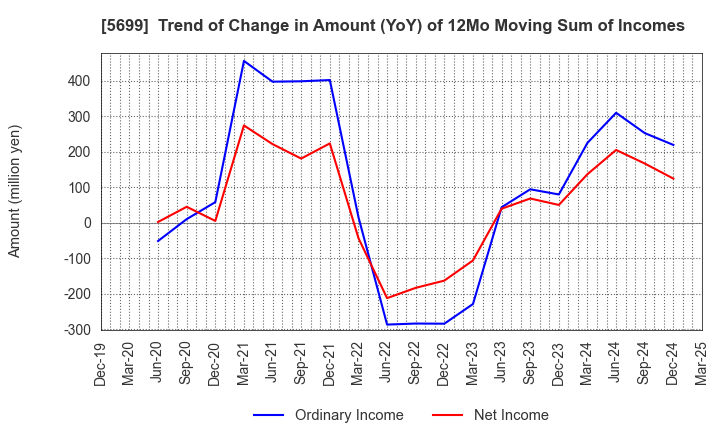 5699 IBOKIN Co.,Ltd.: Trend of Change in Amount (YoY) of 12Mo Moving Sum of Incomes