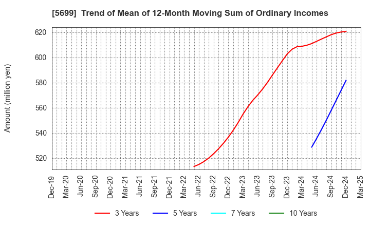 5699 IBOKIN Co.,Ltd.: Trend of Mean of 12-Month Moving Sum of Ordinary Incomes