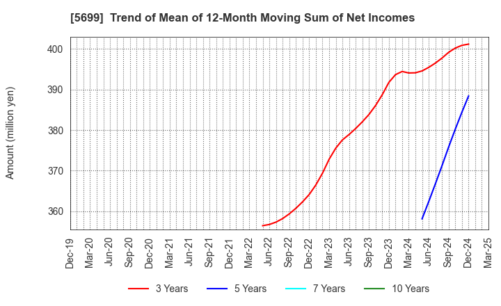 5699 IBOKIN Co.,Ltd.: Trend of Mean of 12-Month Moving Sum of Net Incomes