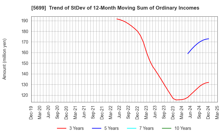 5699 IBOKIN Co.,Ltd.: Trend of StDev of 12-Month Moving Sum of Ordinary Incomes