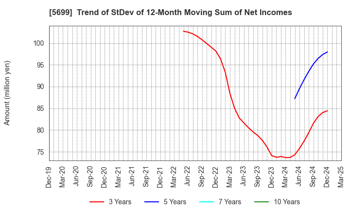 5699 IBOKIN Co.,Ltd.: Trend of StDev of 12-Month Moving Sum of Net Incomes