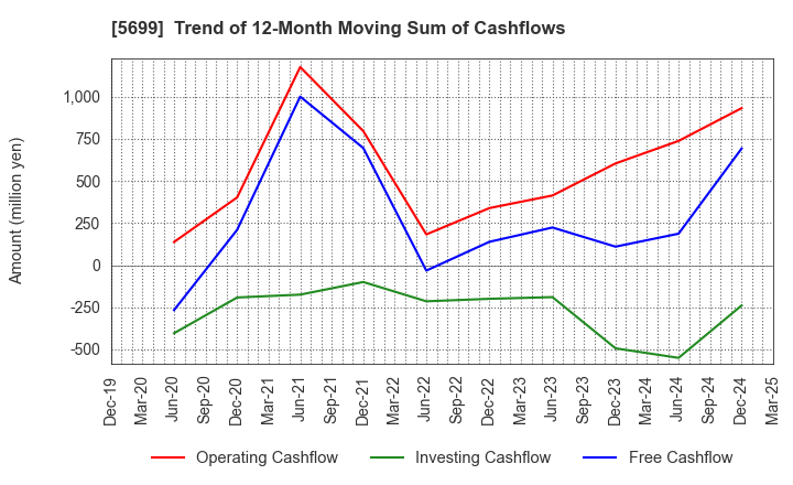 5699 IBOKIN Co.,Ltd.: Trend of 12-Month Moving Sum of Cashflows