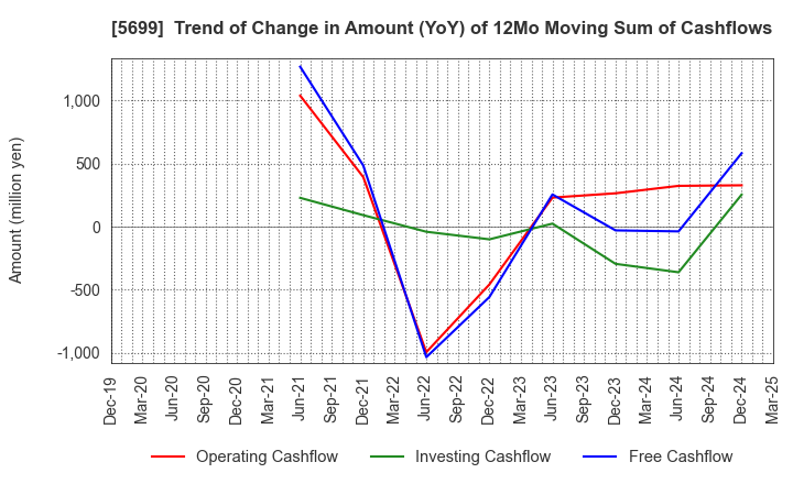 5699 IBOKIN Co.,Ltd.: Trend of Change in Amount (YoY) of 12Mo Moving Sum of Cashflows