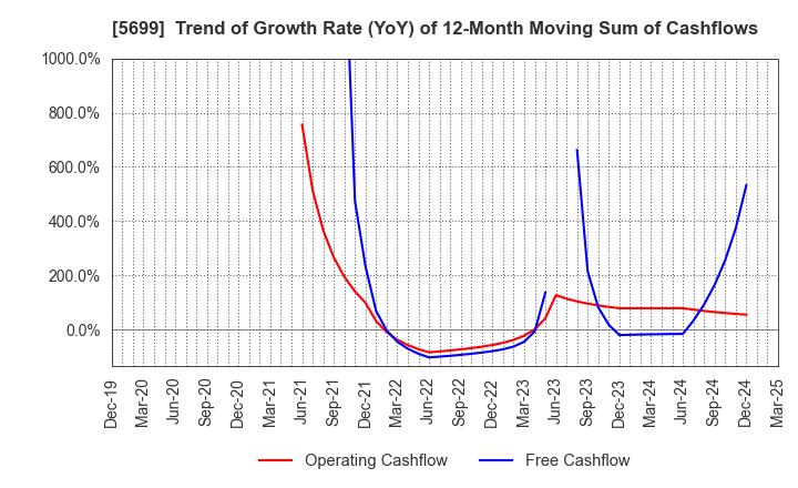 5699 IBOKIN Co.,Ltd.: Trend of Growth Rate (YoY) of 12-Month Moving Sum of Cashflows