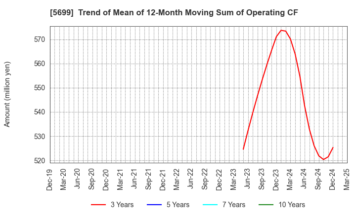 5699 IBOKIN Co.,Ltd.: Trend of Mean of 12-Month Moving Sum of Operating CF
