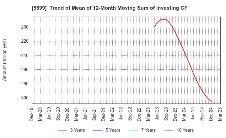5699 IBOKIN Co.,Ltd.: Trend of Mean of 12-Month Moving Sum of Investing CF