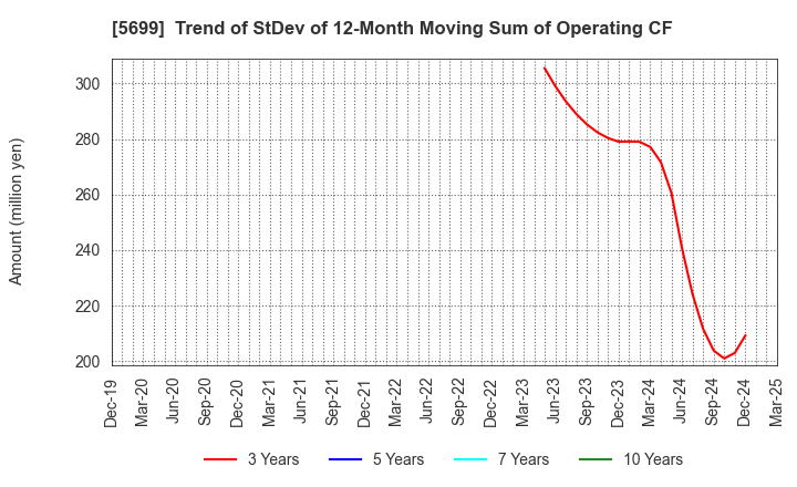 5699 IBOKIN Co.,Ltd.: Trend of StDev of 12-Month Moving Sum of Operating CF