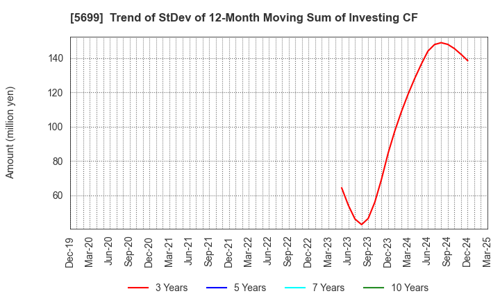 5699 IBOKIN Co.,Ltd.: Trend of StDev of 12-Month Moving Sum of Investing CF