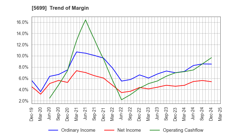 5699 IBOKIN Co.,Ltd.: Trend of Margin