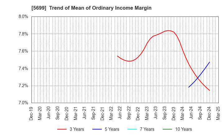 5699 IBOKIN Co.,Ltd.: Trend of Mean of Ordinary Income Margin