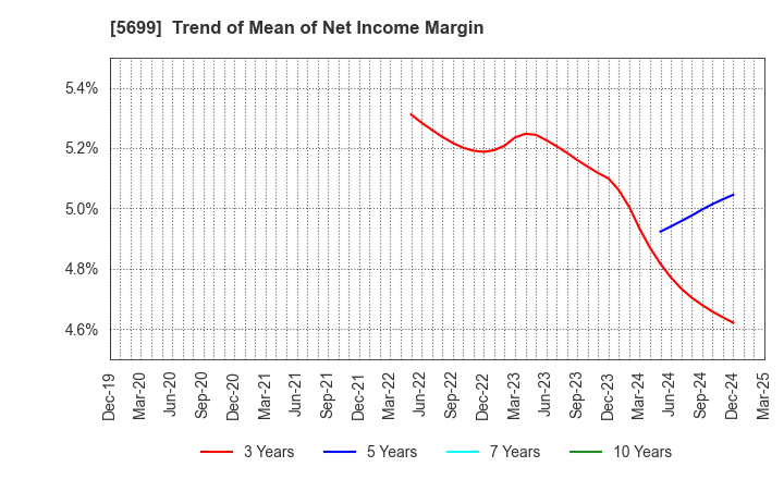 5699 IBOKIN Co.,Ltd.: Trend of Mean of Net Income Margin