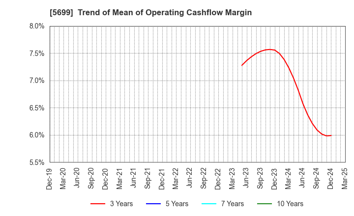 5699 IBOKIN Co.,Ltd.: Trend of Mean of Operating Cashflow Margin