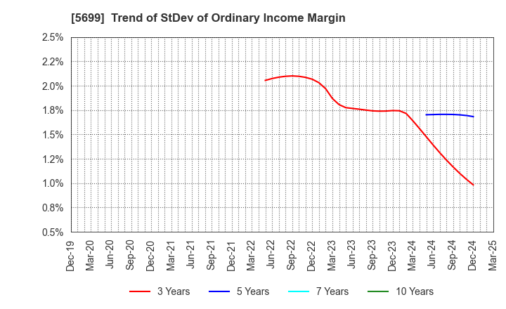 5699 IBOKIN Co.,Ltd.: Trend of StDev of Ordinary Income Margin
