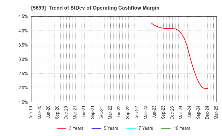 5699 IBOKIN Co.,Ltd.: Trend of StDev of Operating Cashflow Margin