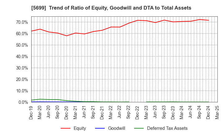 5699 IBOKIN Co.,Ltd.: Trend of Ratio of Equity, Goodwill and DTA to Total Assets