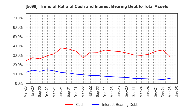 5699 IBOKIN Co.,Ltd.: Trend of Ratio of Cash and Interest-Bearing Debt to Total Assets