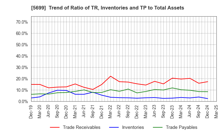 5699 IBOKIN Co.,Ltd.: Trend of Ratio of TR, Inventories and TP to Total Assets