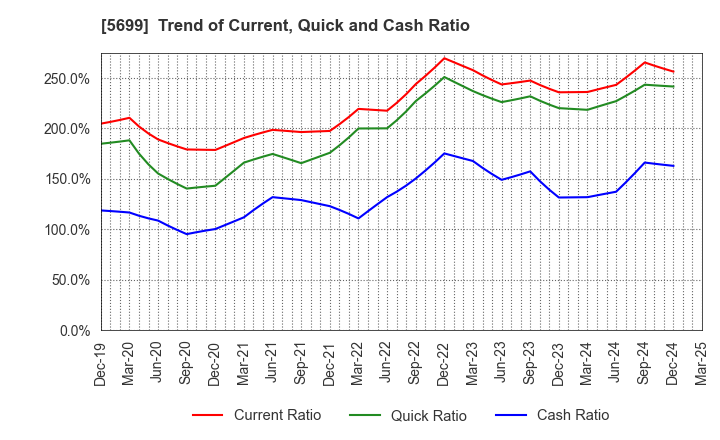 5699 IBOKIN Co.,Ltd.: Trend of Current, Quick and Cash Ratio