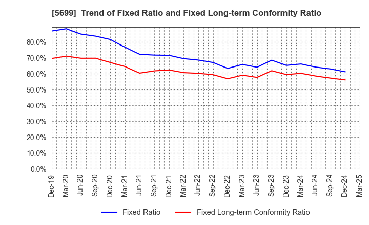 5699 IBOKIN Co.,Ltd.: Trend of Fixed Ratio and Fixed Long-term Conformity Ratio