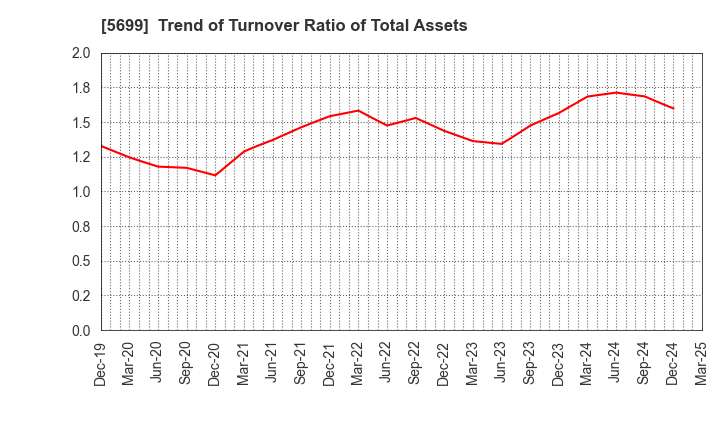 5699 IBOKIN Co.,Ltd.: Trend of Turnover Ratio of Total Assets