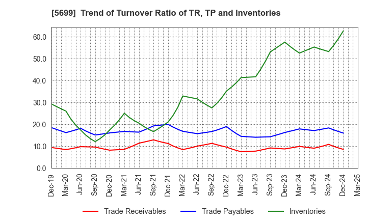 5699 IBOKIN Co.,Ltd.: Trend of Turnover Ratio of TR, TP and Inventories