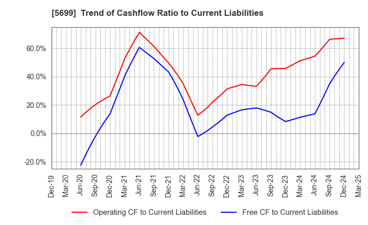 5699 IBOKIN Co.,Ltd.: Trend of Cashflow Ratio to Current Liabilities