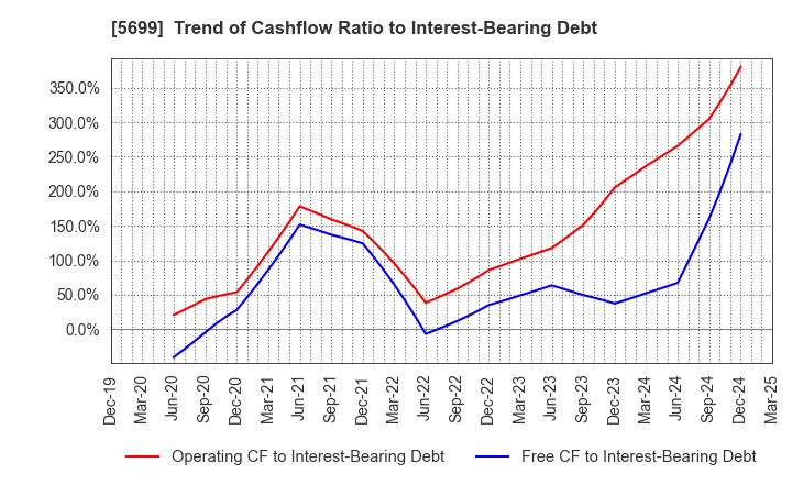 5699 IBOKIN Co.,Ltd.: Trend of Cashflow Ratio to Interest-Bearing Debt