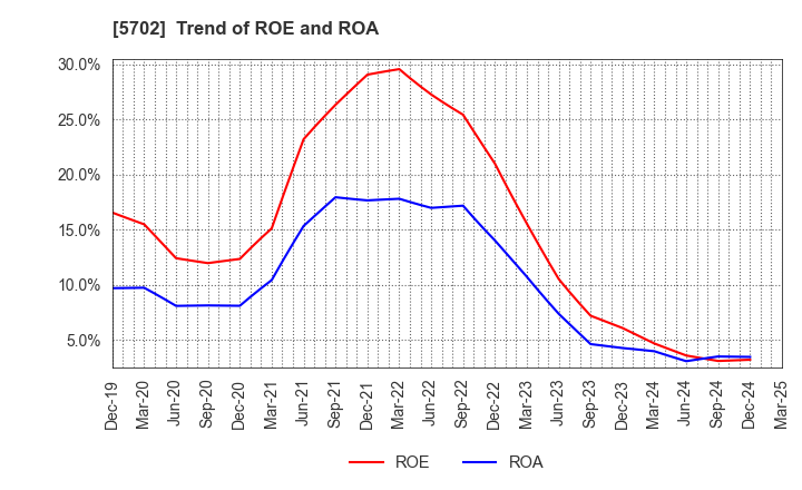 5702 DAIKI ALUMINIUM INDUSTRY CO.,LTD.: Trend of ROE and ROA