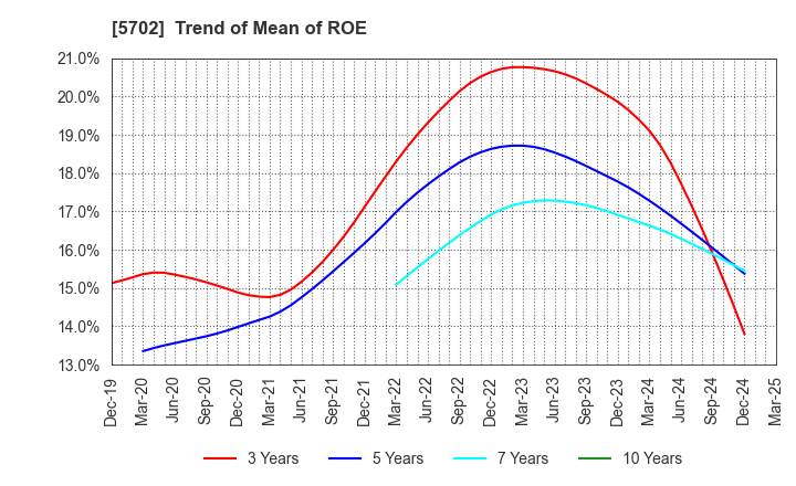 5702 DAIKI ALUMINIUM INDUSTRY CO.,LTD.: Trend of Mean of ROE