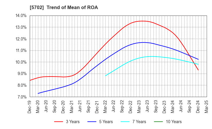 5702 DAIKI ALUMINIUM INDUSTRY CO.,LTD.: Trend of Mean of ROA