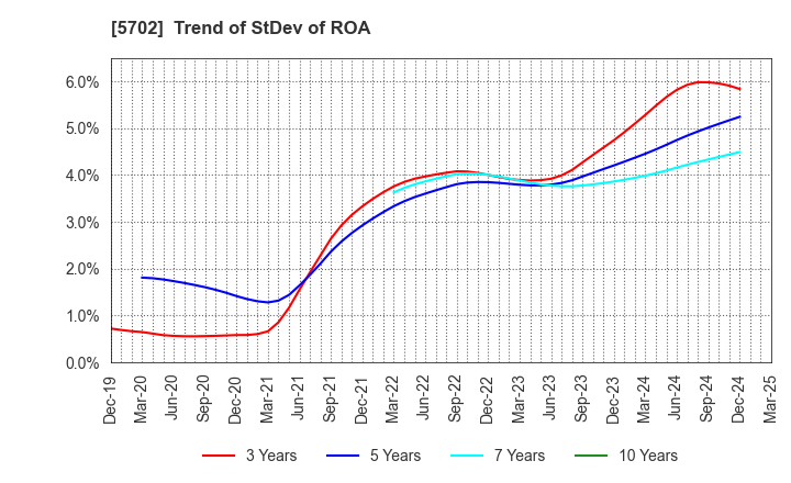5702 DAIKI ALUMINIUM INDUSTRY CO.,LTD.: Trend of StDev of ROA