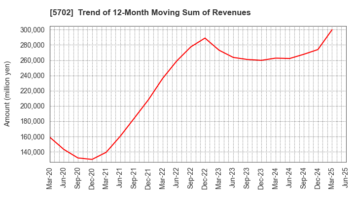 5702 DAIKI ALUMINIUM INDUSTRY CO.,LTD.: Trend of 12-Month Moving Sum of Revenues