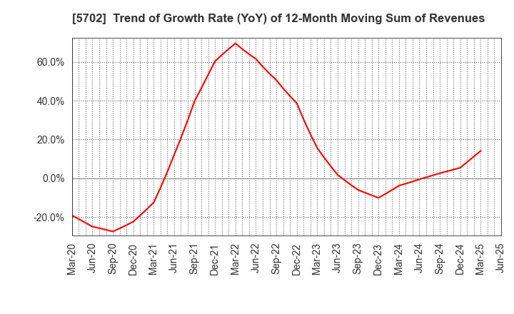 5702 DAIKI ALUMINIUM INDUSTRY CO.,LTD.: Trend of Growth Rate (YoY) of 12-Month Moving Sum of Revenues