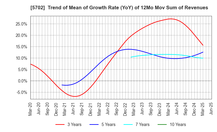 5702 DAIKI ALUMINIUM INDUSTRY CO.,LTD.: Trend of Mean of Growth Rate (YoY) of 12Mo Mov Sum of Revenues