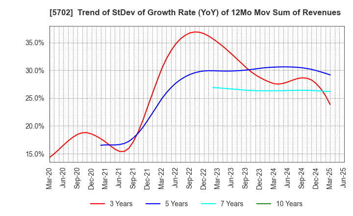5702 DAIKI ALUMINIUM INDUSTRY CO.,LTD.: Trend of StDev of Growth Rate (YoY) of 12Mo Mov Sum of Revenues