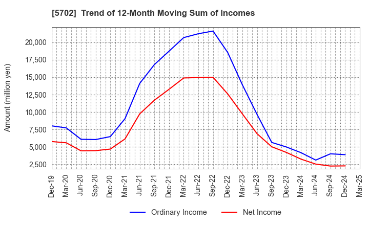 5702 DAIKI ALUMINIUM INDUSTRY CO.,LTD.: Trend of 12-Month Moving Sum of Incomes