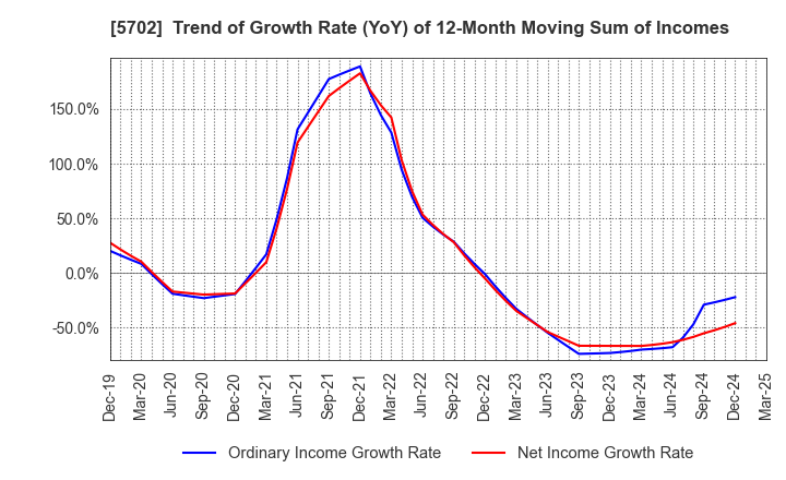 5702 DAIKI ALUMINIUM INDUSTRY CO.,LTD.: Trend of Growth Rate (YoY) of 12-Month Moving Sum of Incomes