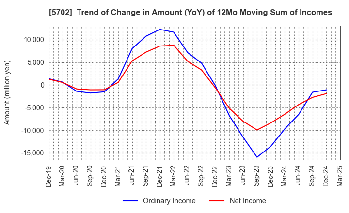 5702 DAIKI ALUMINIUM INDUSTRY CO.,LTD.: Trend of Change in Amount (YoY) of 12Mo Moving Sum of Incomes