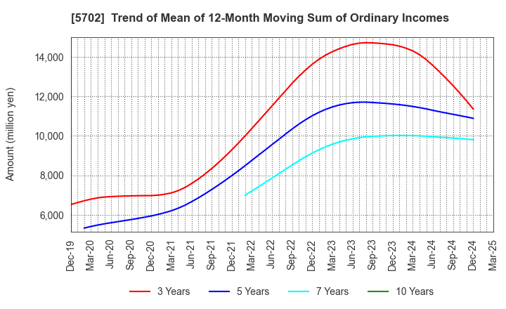 5702 DAIKI ALUMINIUM INDUSTRY CO.,LTD.: Trend of Mean of 12-Month Moving Sum of Ordinary Incomes