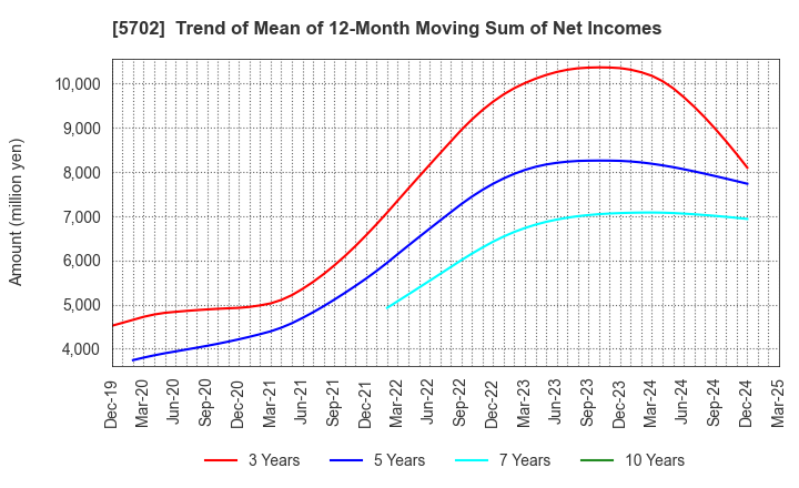 5702 DAIKI ALUMINIUM INDUSTRY CO.,LTD.: Trend of Mean of 12-Month Moving Sum of Net Incomes