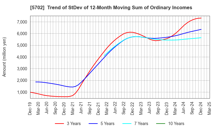 5702 DAIKI ALUMINIUM INDUSTRY CO.,LTD.: Trend of StDev of 12-Month Moving Sum of Ordinary Incomes