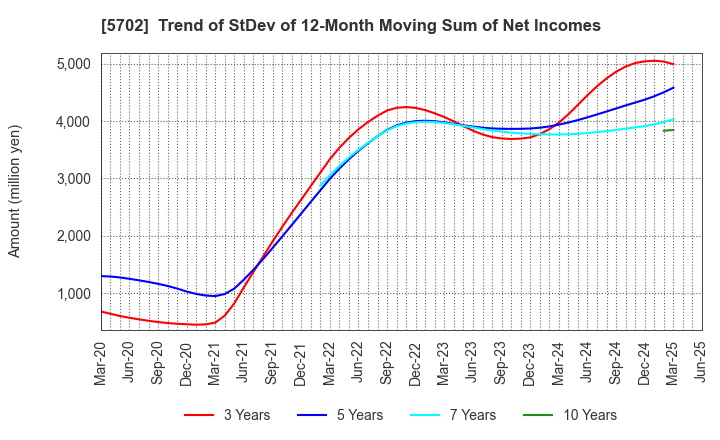 5702 DAIKI ALUMINIUM INDUSTRY CO.,LTD.: Trend of StDev of 12-Month Moving Sum of Net Incomes